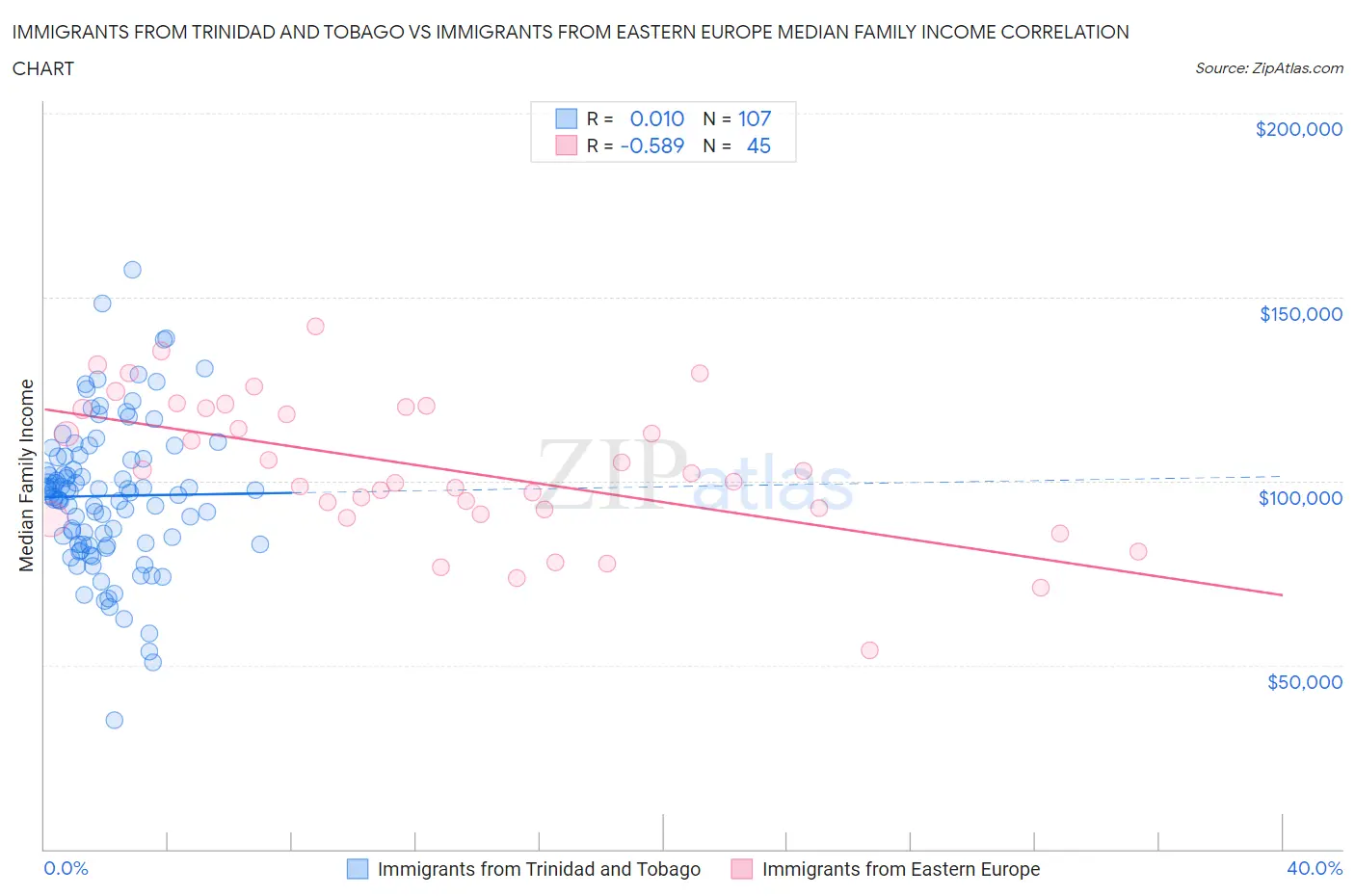 Immigrants from Trinidad and Tobago vs Immigrants from Eastern Europe Median Family Income
