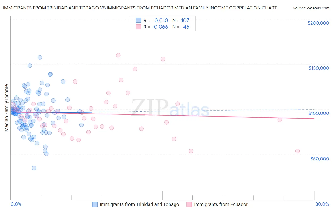 Immigrants from Trinidad and Tobago vs Immigrants from Ecuador Median Family Income