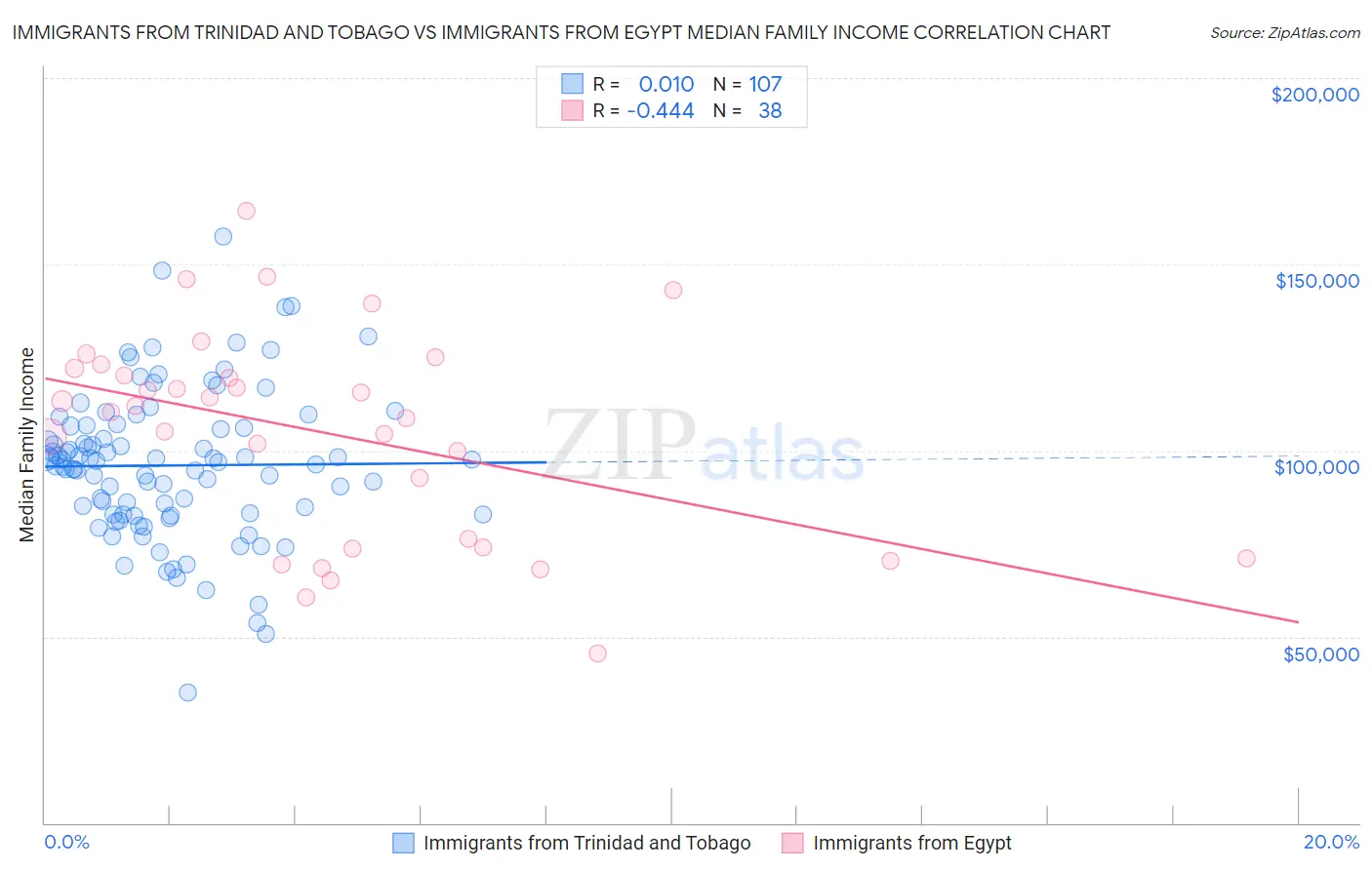 Immigrants from Trinidad and Tobago vs Immigrants from Egypt Median Family Income