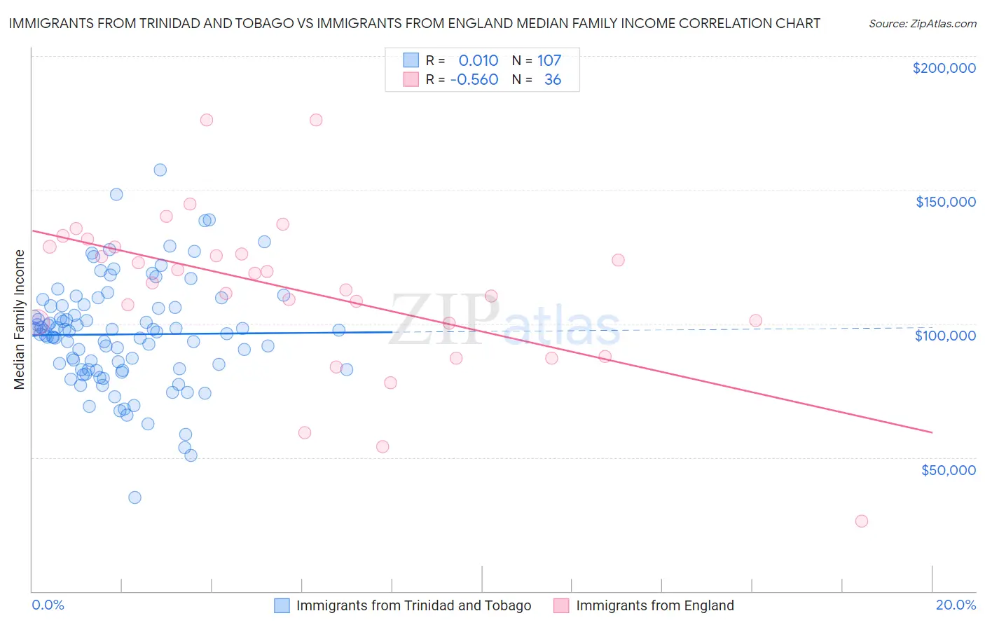 Immigrants from Trinidad and Tobago vs Immigrants from England Median Family Income
