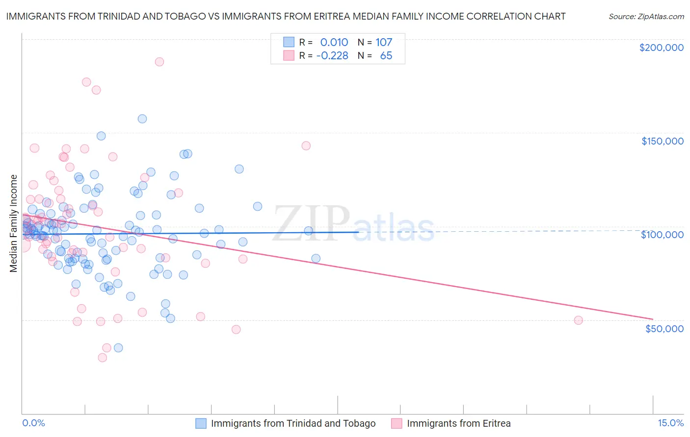 Immigrants from Trinidad and Tobago vs Immigrants from Eritrea Median Family Income
