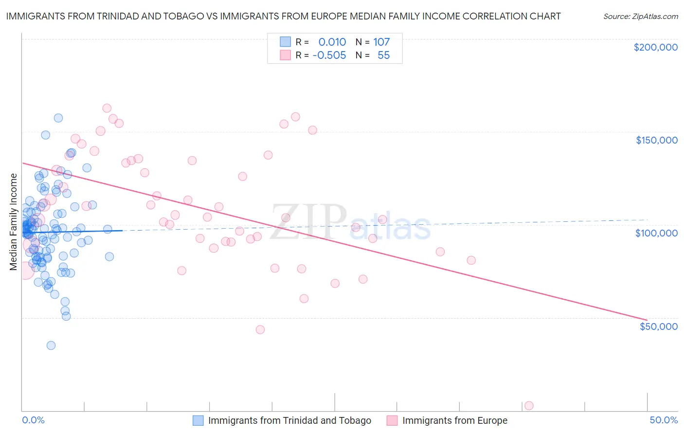 Immigrants from Trinidad and Tobago vs Immigrants from Europe Median Family Income
