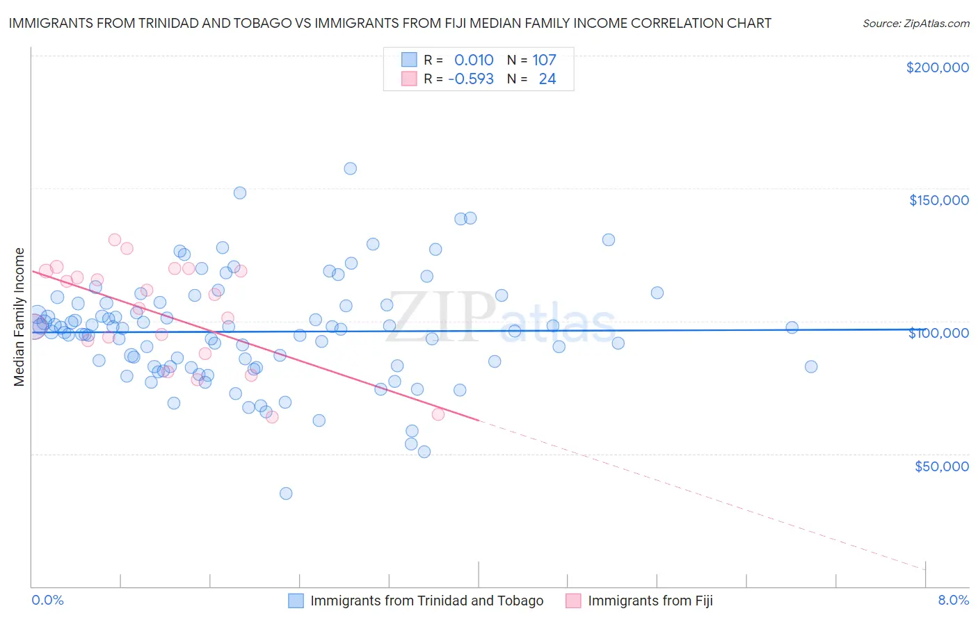 Immigrants from Trinidad and Tobago vs Immigrants from Fiji Median Family Income