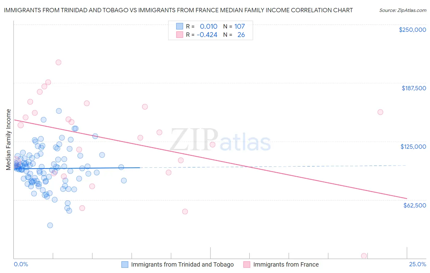 Immigrants from Trinidad and Tobago vs Immigrants from France Median Family Income
