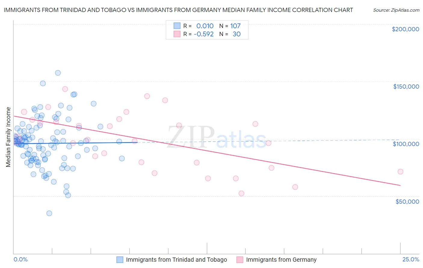 Immigrants from Trinidad and Tobago vs Immigrants from Germany Median Family Income
