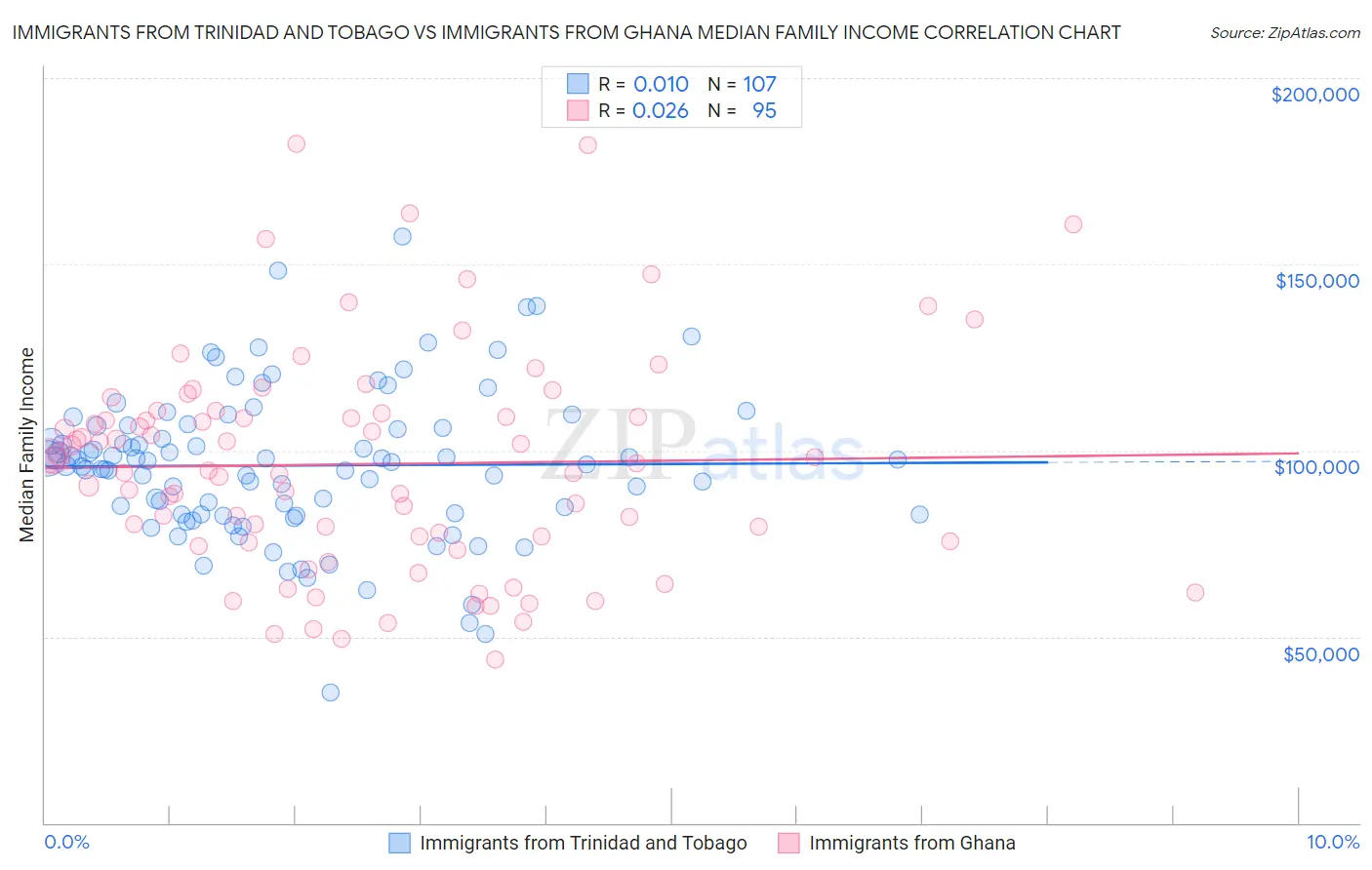 Immigrants from Trinidad and Tobago vs Immigrants from Ghana Median Family Income