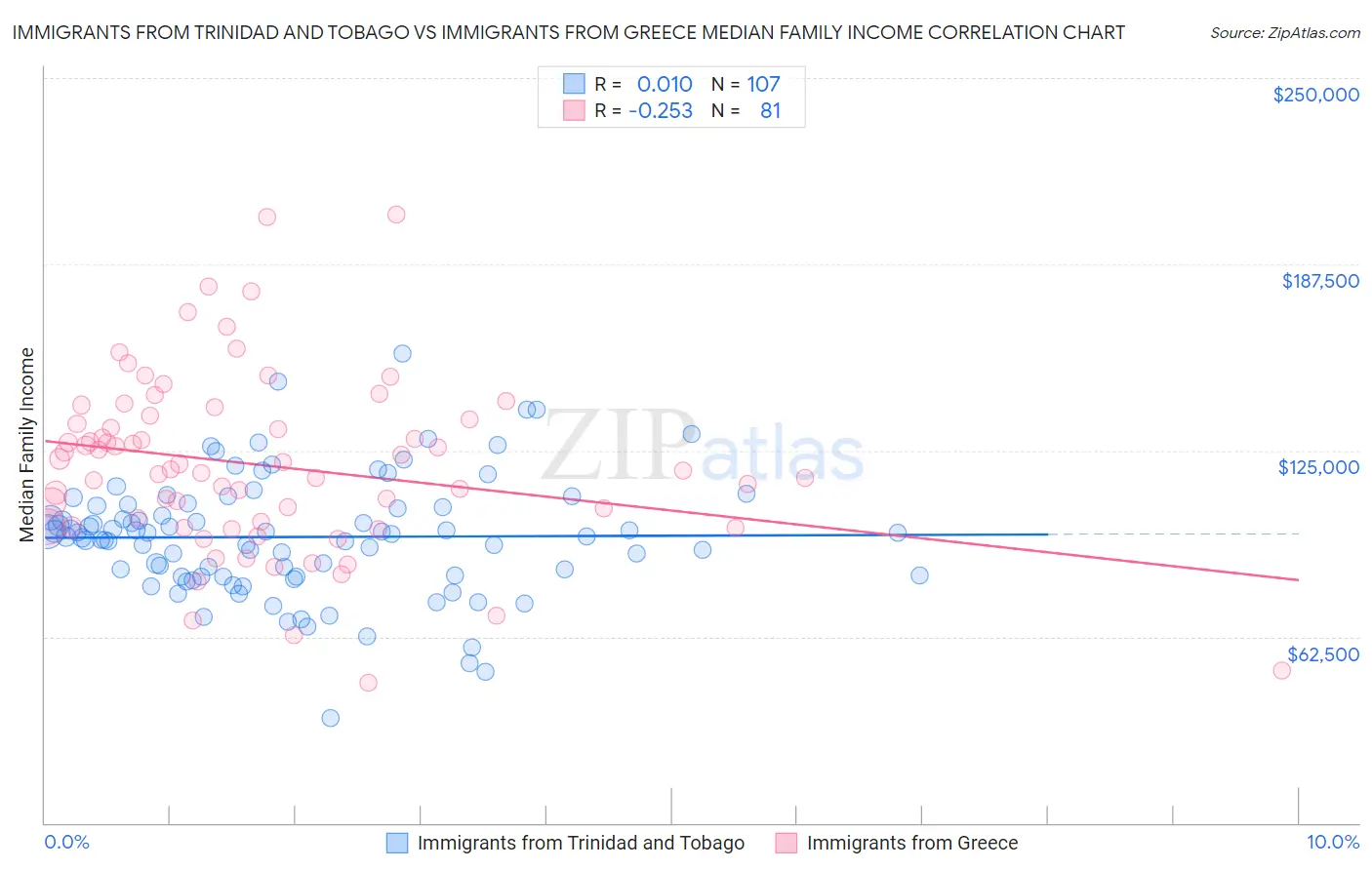 Immigrants from Trinidad and Tobago vs Immigrants from Greece Median Family Income