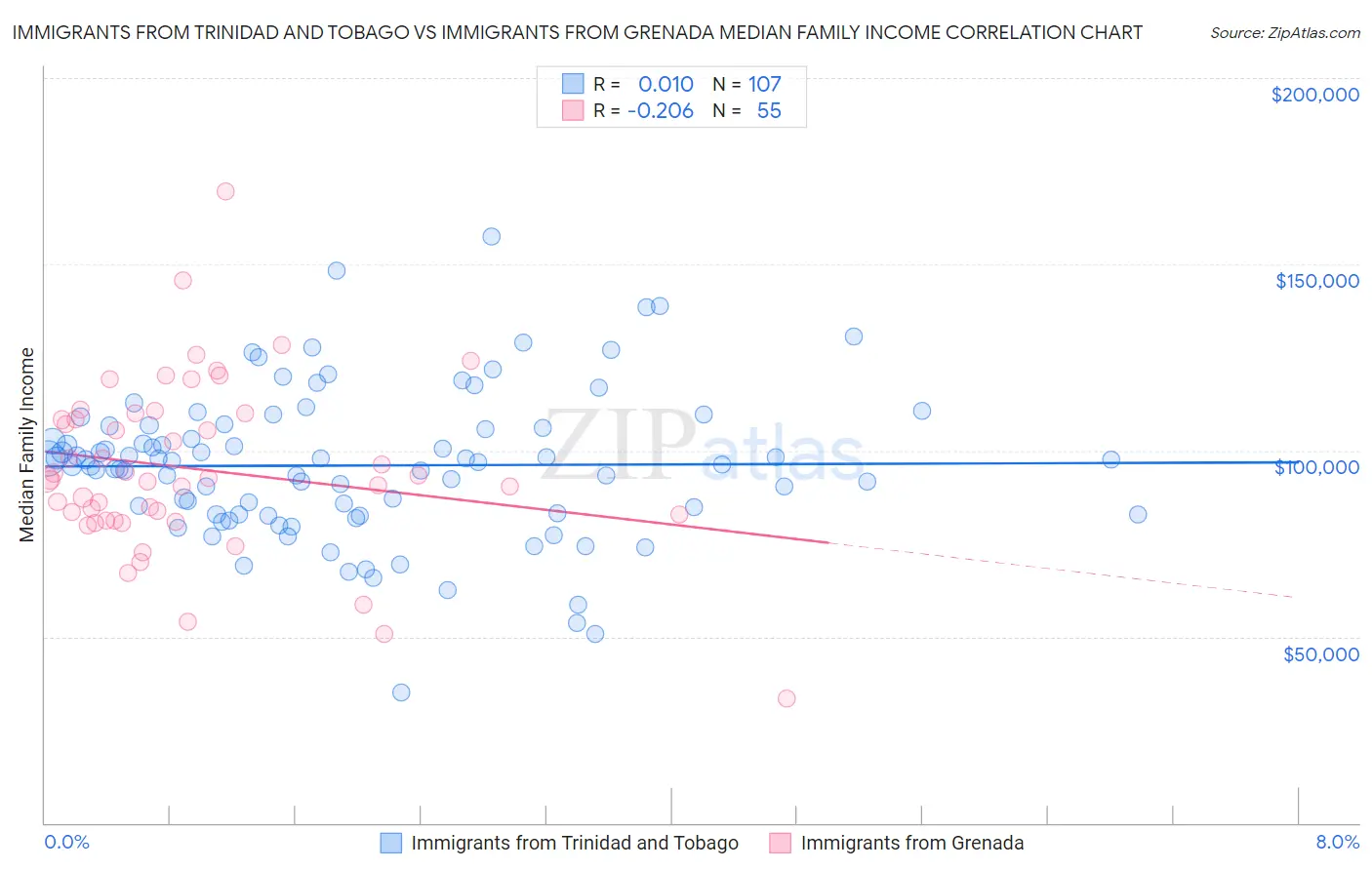 Immigrants from Trinidad and Tobago vs Immigrants from Grenada Median Family Income