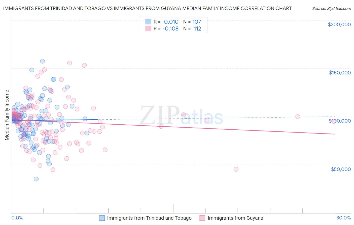 Immigrants from Trinidad and Tobago vs Immigrants from Guyana Median Family Income