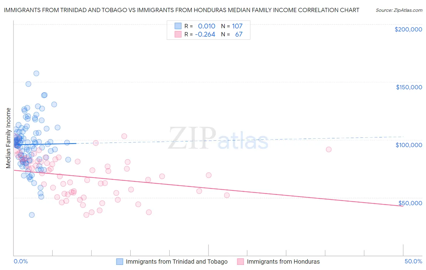 Immigrants from Trinidad and Tobago vs Immigrants from Honduras Median Family Income