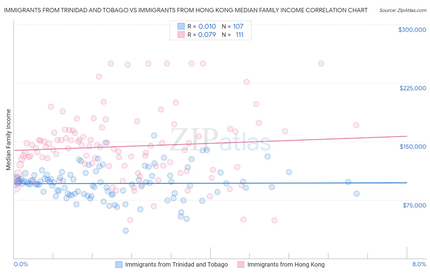 Immigrants from Trinidad and Tobago vs Immigrants from Hong Kong Median Family Income