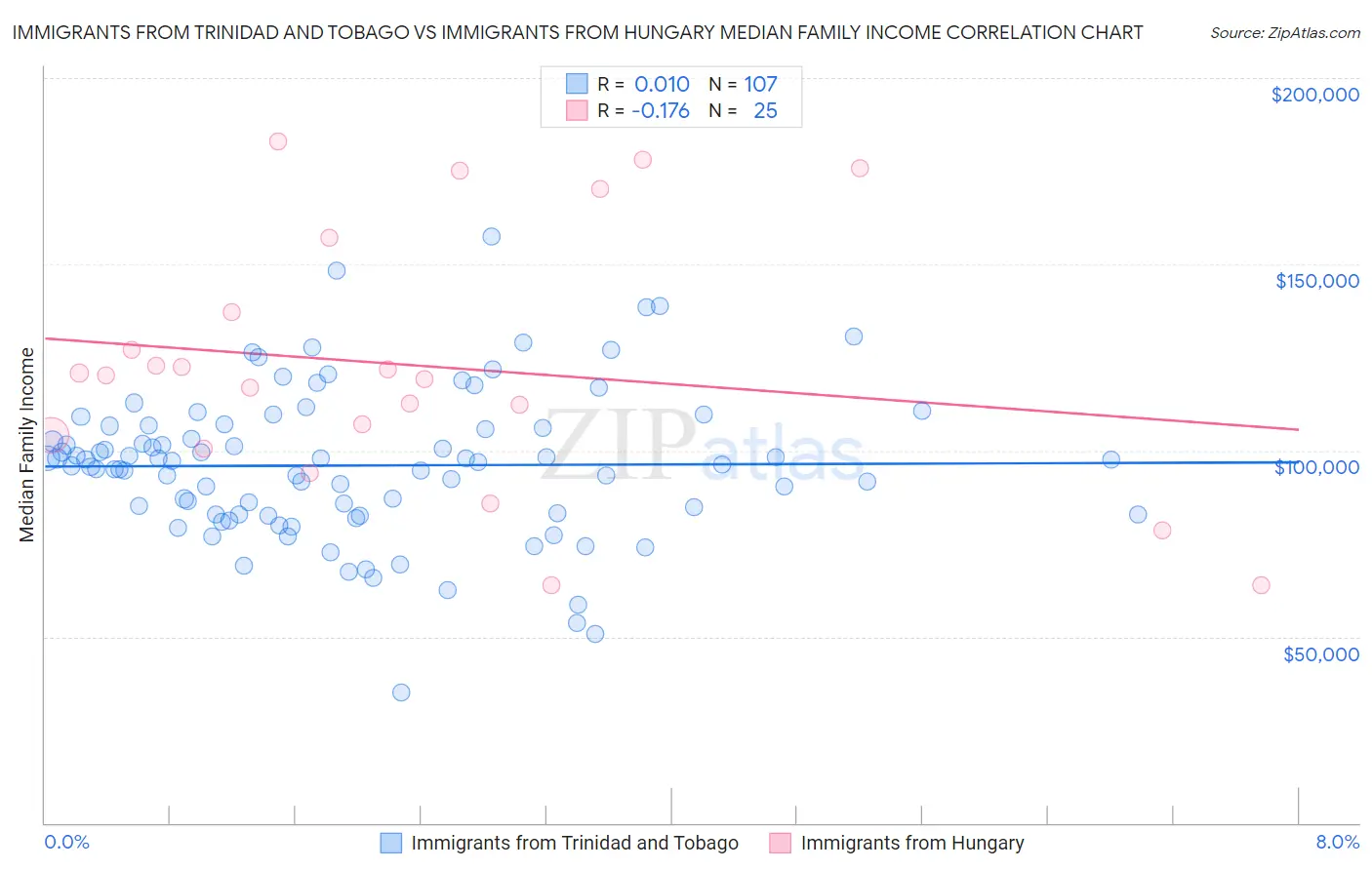 Immigrants from Trinidad and Tobago vs Immigrants from Hungary Median Family Income