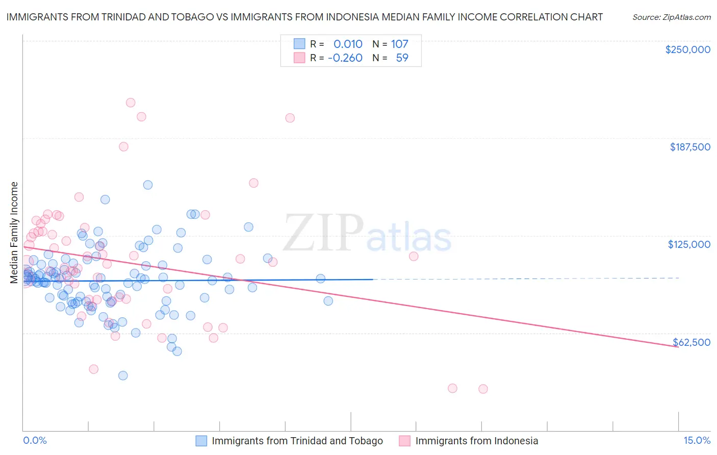 Immigrants from Trinidad and Tobago vs Immigrants from Indonesia Median Family Income