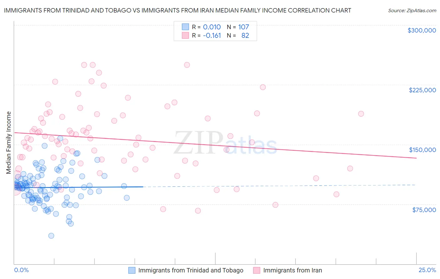 Immigrants from Trinidad and Tobago vs Immigrants from Iran Median Family Income