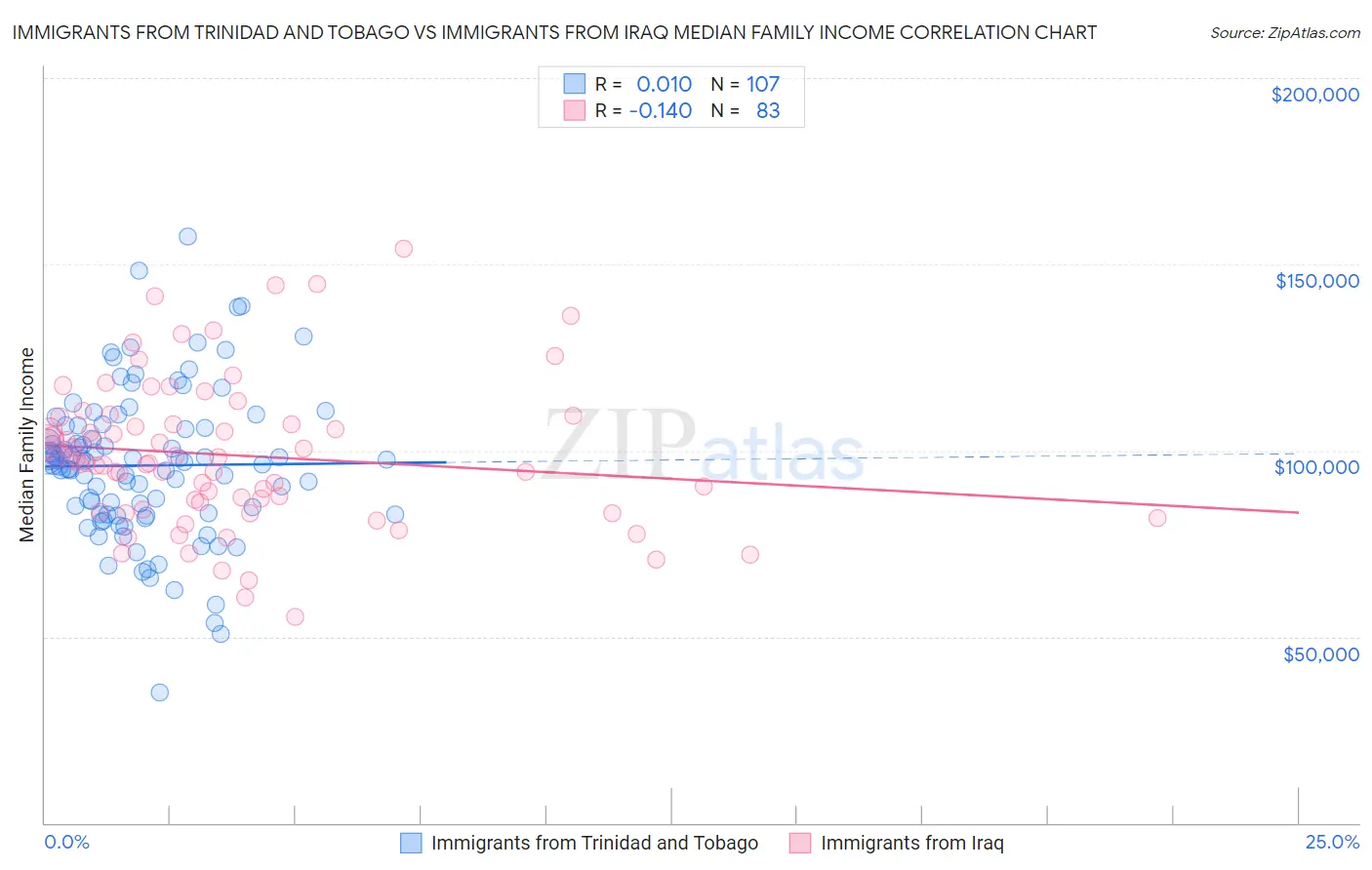 Immigrants from Trinidad and Tobago vs Immigrants from Iraq Median Family Income