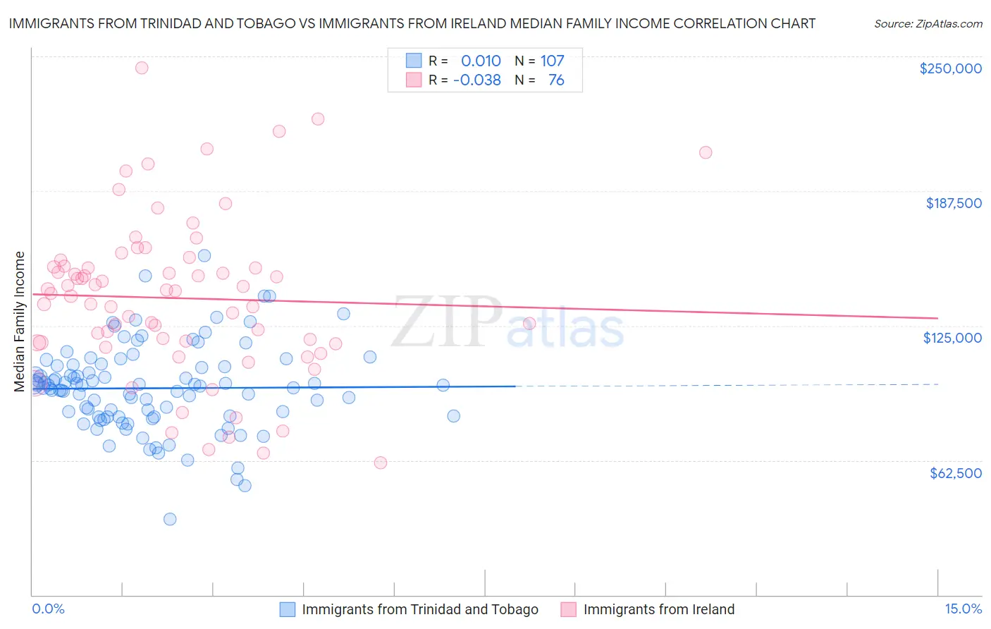Immigrants from Trinidad and Tobago vs Immigrants from Ireland Median Family Income