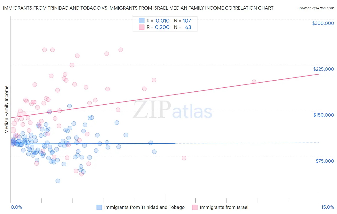 Immigrants from Trinidad and Tobago vs Immigrants from Israel Median Family Income