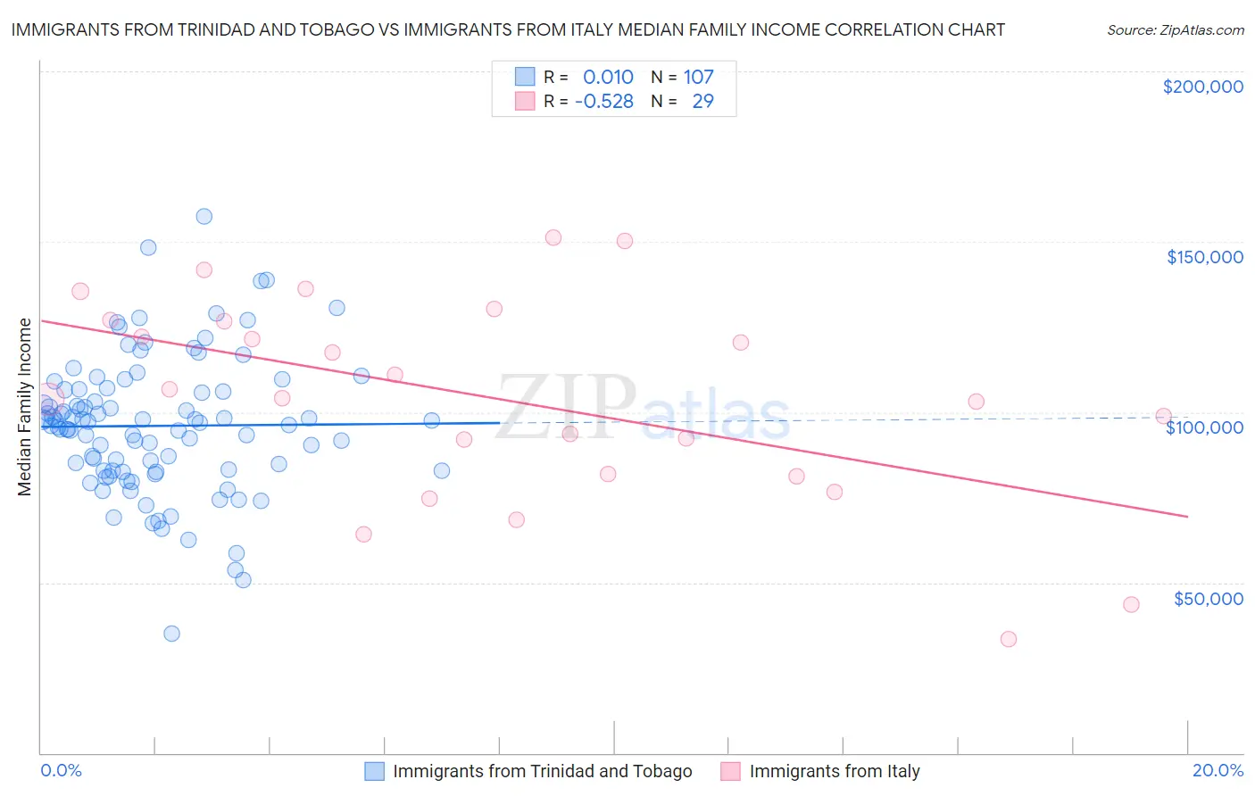 Immigrants from Trinidad and Tobago vs Immigrants from Italy Median Family Income
