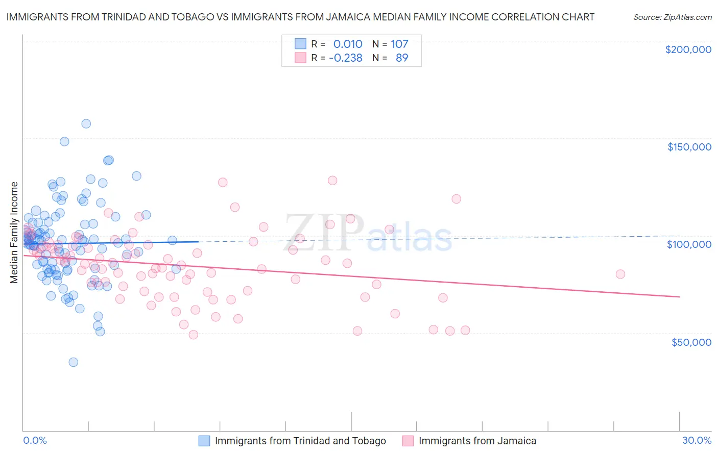 Immigrants from Trinidad and Tobago vs Immigrants from Jamaica Median Family Income