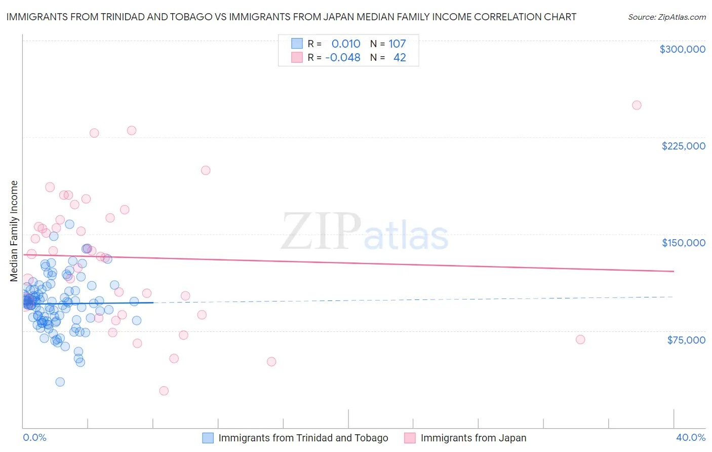 Immigrants from Trinidad and Tobago vs Immigrants from Japan Median Family Income
