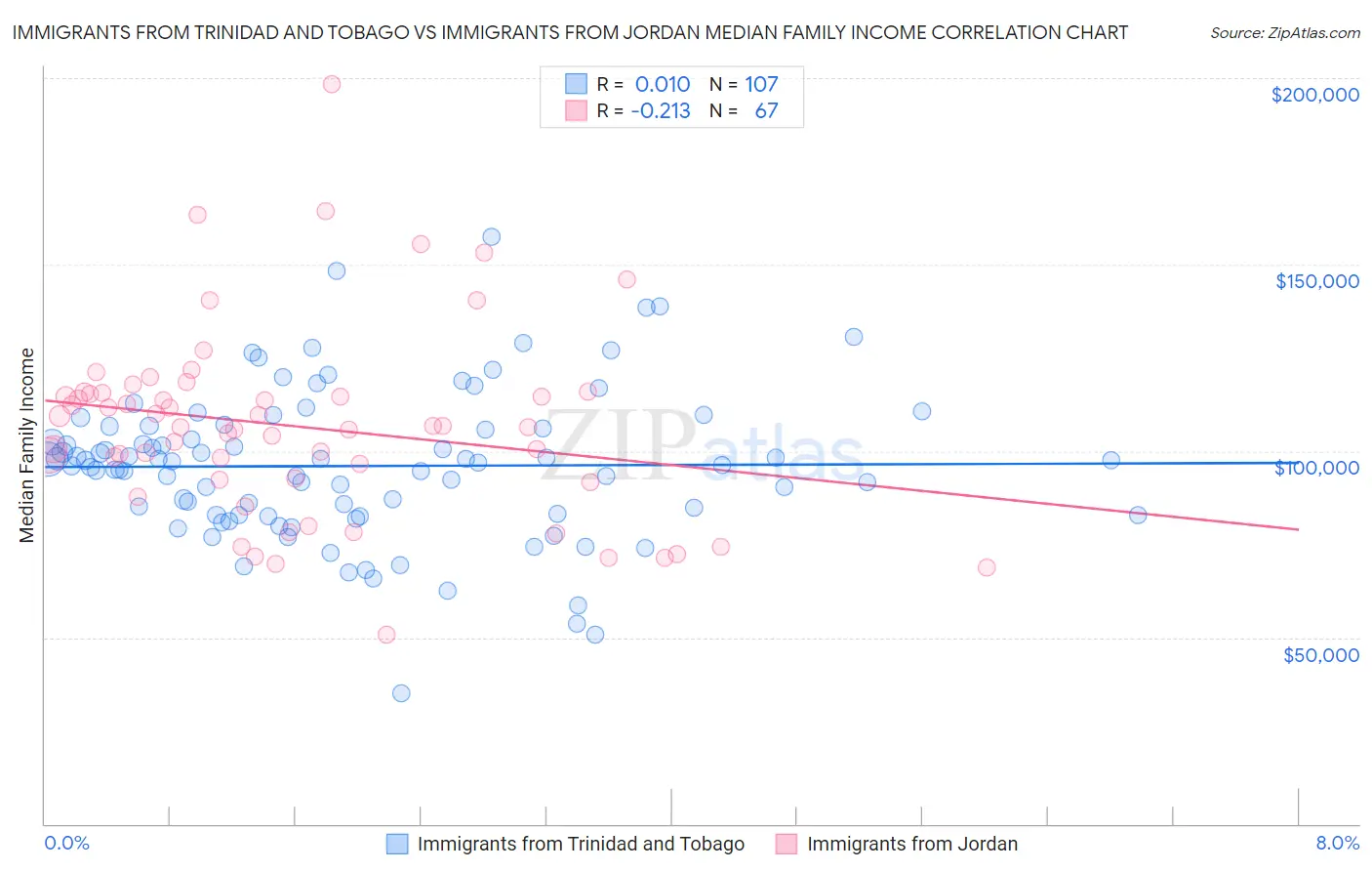 Immigrants from Trinidad and Tobago vs Immigrants from Jordan Median Family Income
