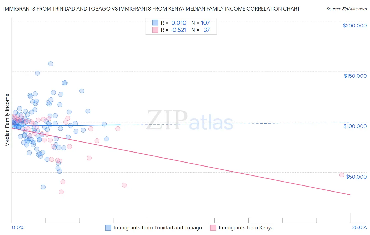 Immigrants from Trinidad and Tobago vs Immigrants from Kenya Median Family Income