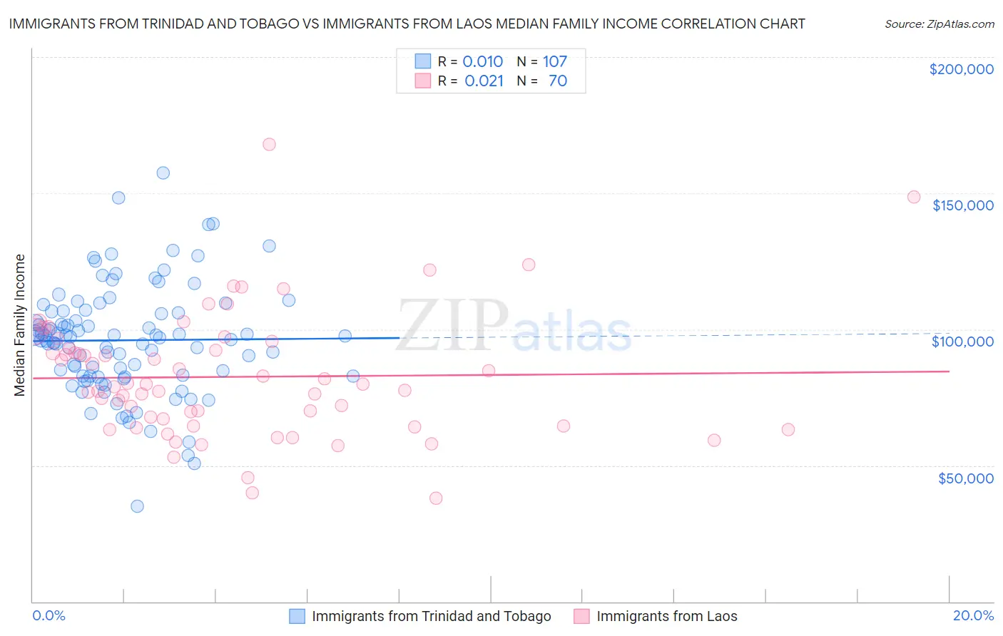 Immigrants from Trinidad and Tobago vs Immigrants from Laos Median Family Income