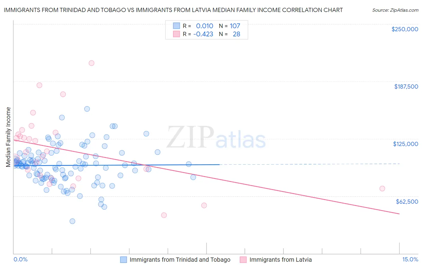 Immigrants from Trinidad and Tobago vs Immigrants from Latvia Median Family Income