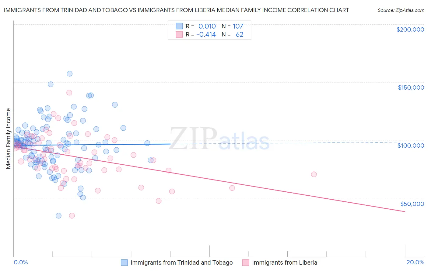 Immigrants from Trinidad and Tobago vs Immigrants from Liberia Median Family Income