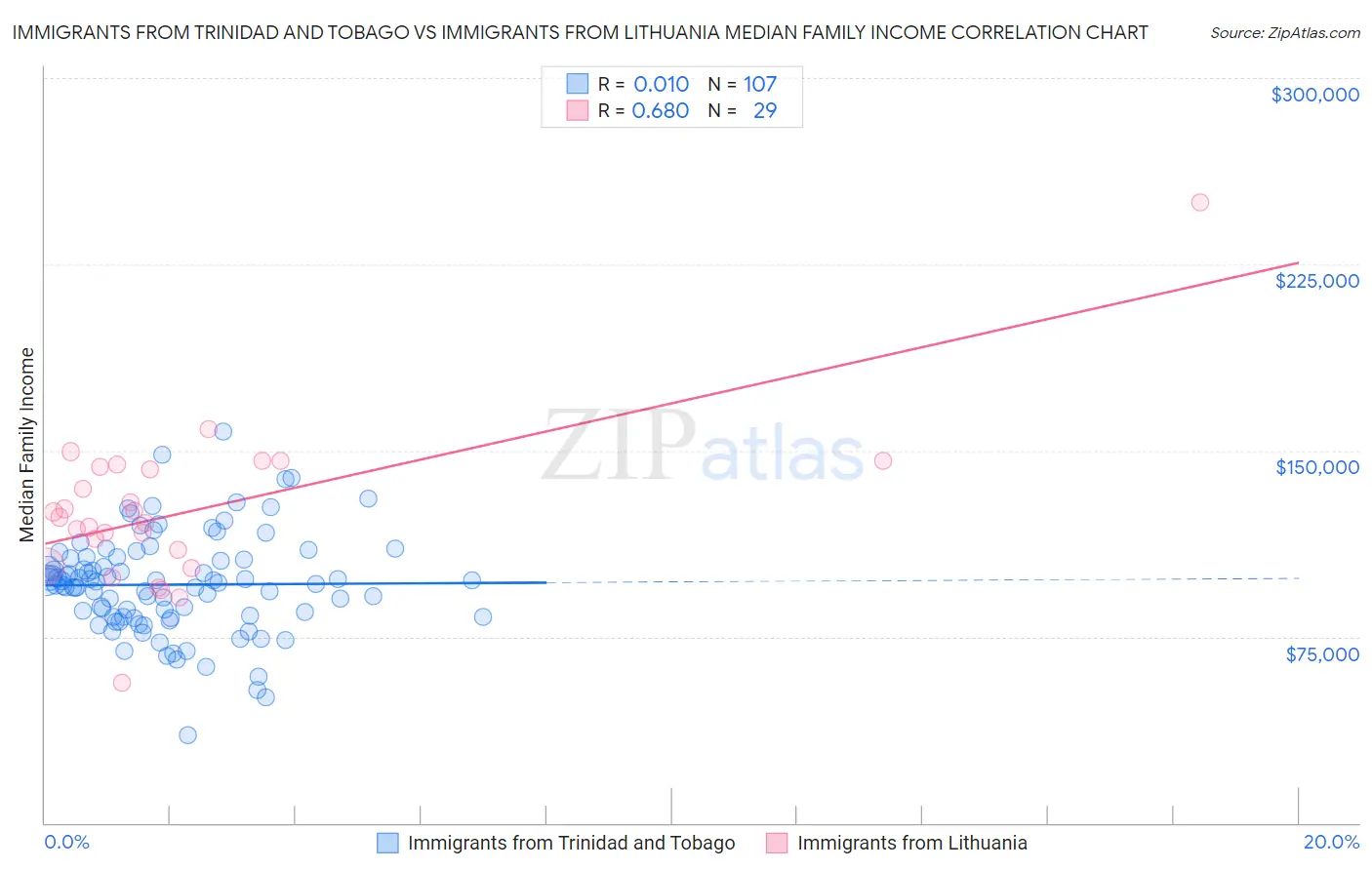 Immigrants from Trinidad and Tobago vs Immigrants from Lithuania Median Family Income