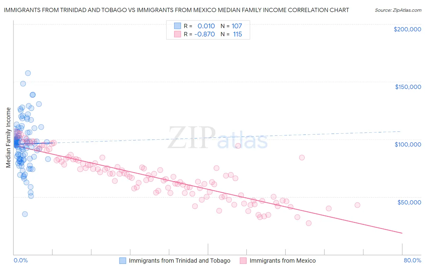 Immigrants from Trinidad and Tobago vs Immigrants from Mexico Median Family Income