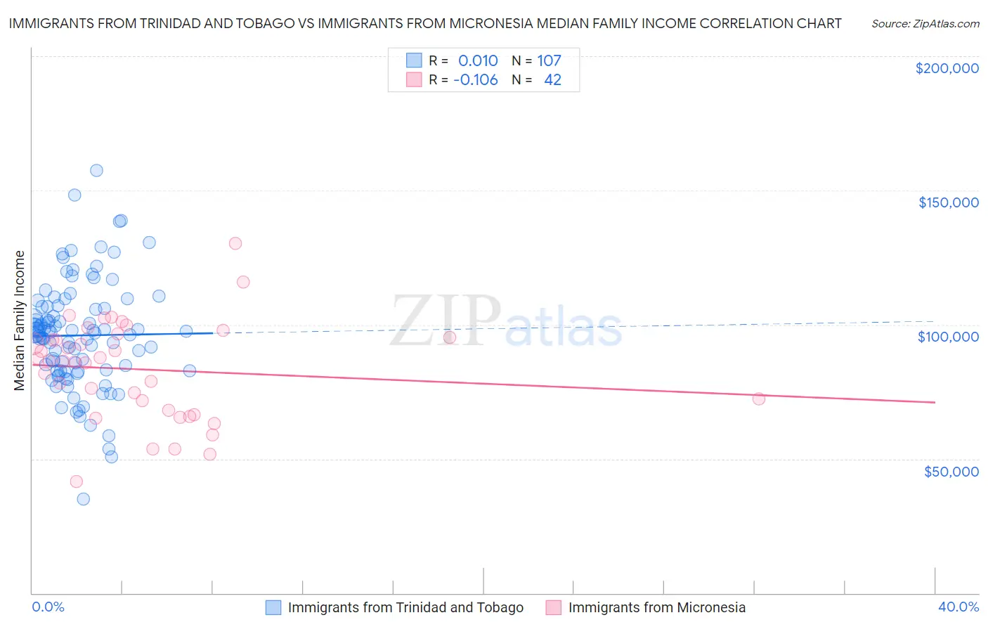 Immigrants from Trinidad and Tobago vs Immigrants from Micronesia Median Family Income