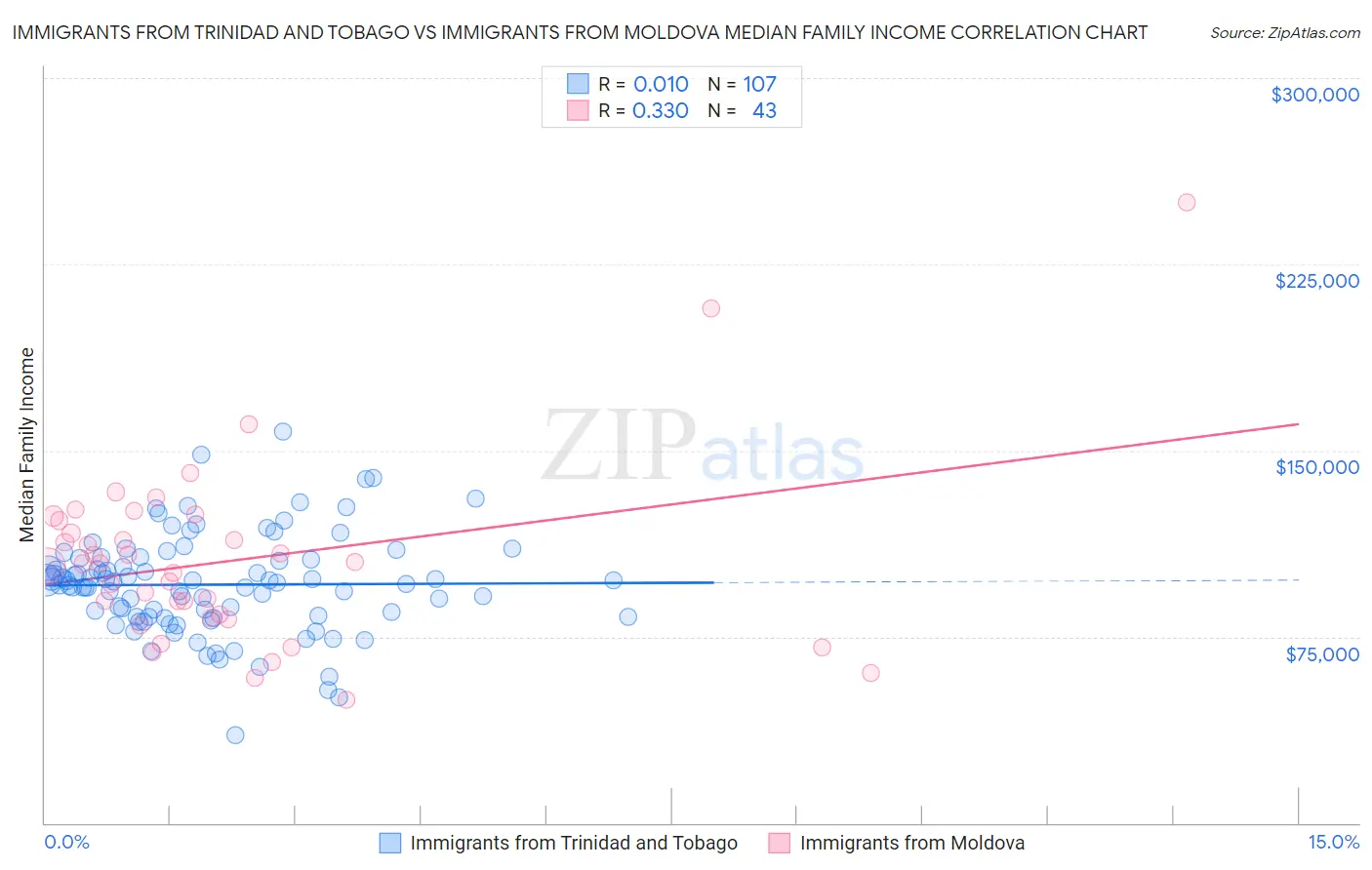Immigrants from Trinidad and Tobago vs Immigrants from Moldova Median Family Income