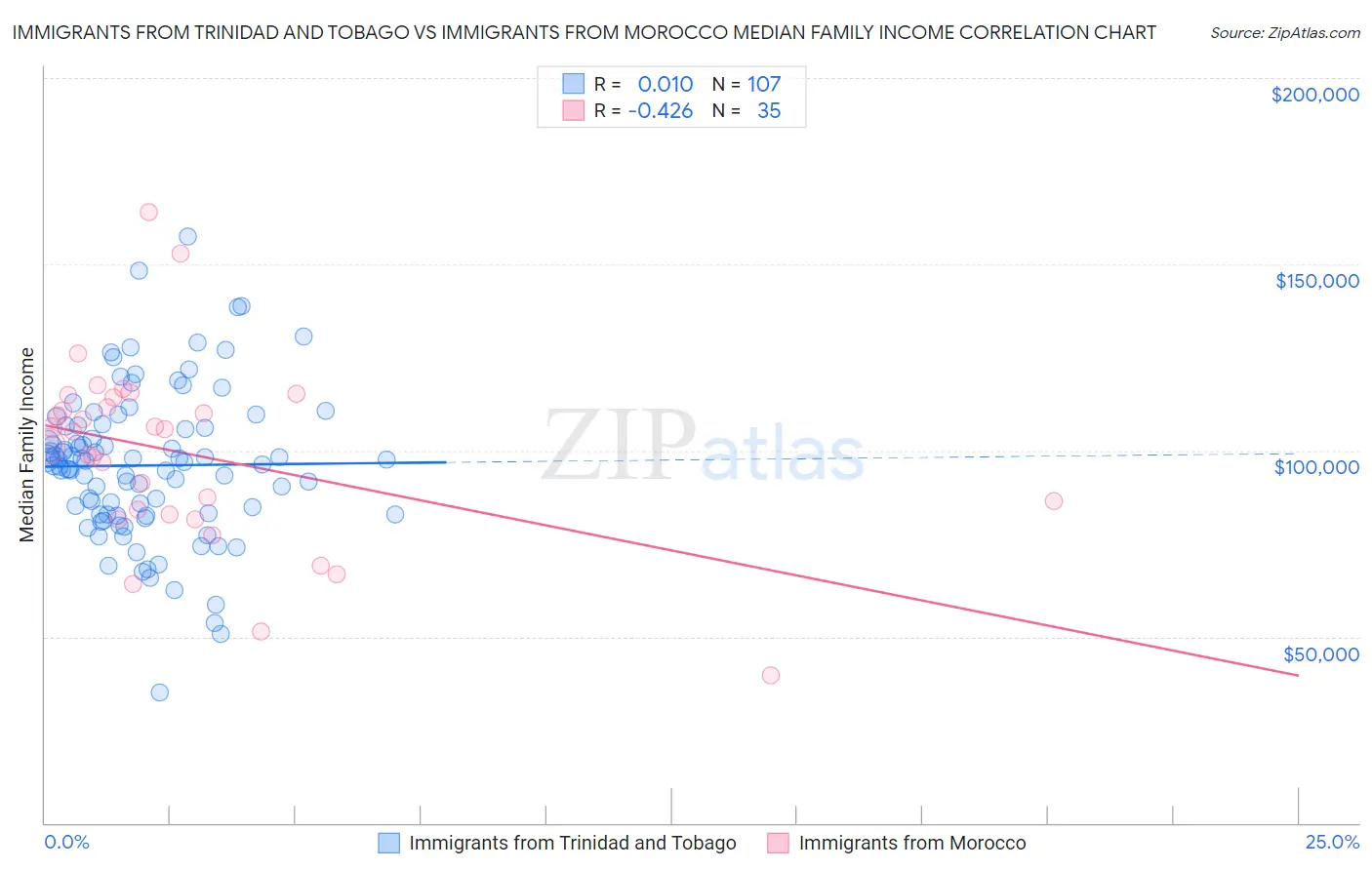Immigrants from Trinidad and Tobago vs Immigrants from Morocco Median Family Income