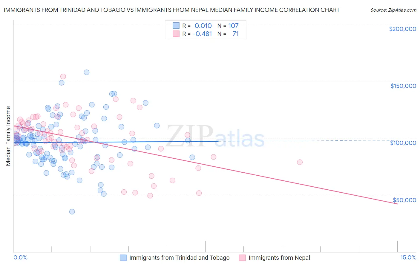 Immigrants from Trinidad and Tobago vs Immigrants from Nepal Median Family Income