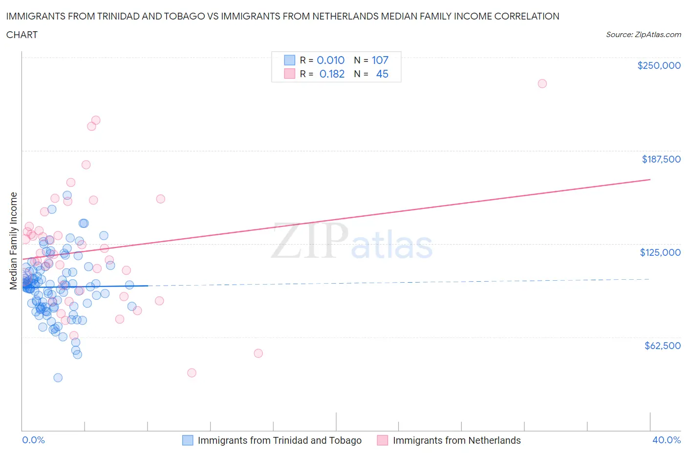 Immigrants from Trinidad and Tobago vs Immigrants from Netherlands Median Family Income