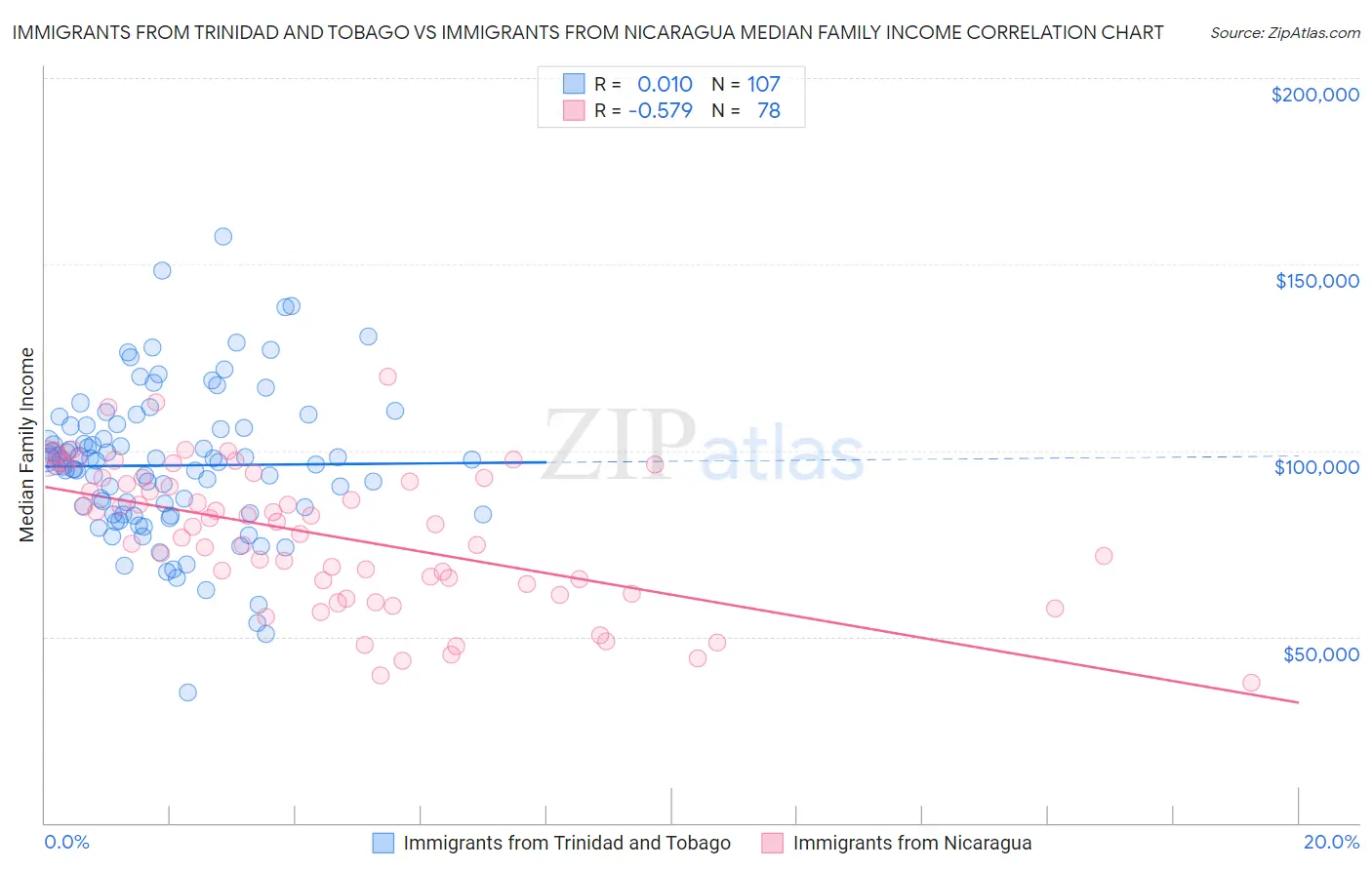 Immigrants from Trinidad and Tobago vs Immigrants from Nicaragua Median Family Income
