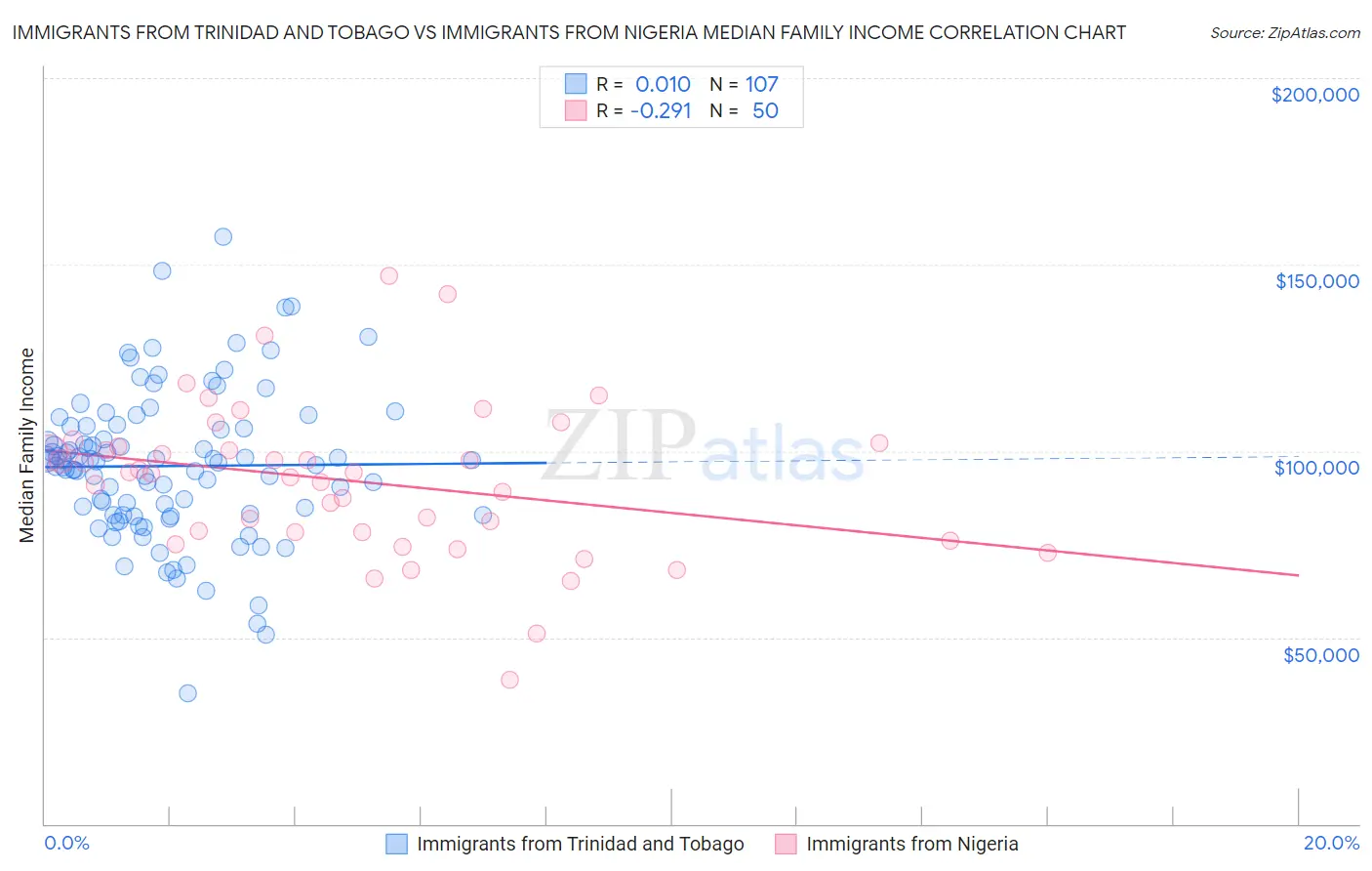 Immigrants from Trinidad and Tobago vs Immigrants from Nigeria Median Family Income