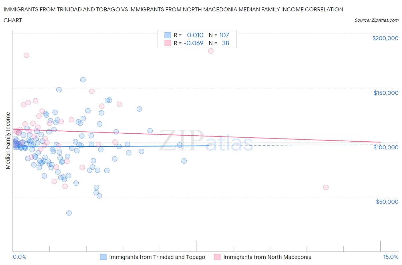 Immigrants from Trinidad and Tobago vs Immigrants from North Macedonia Median Family Income