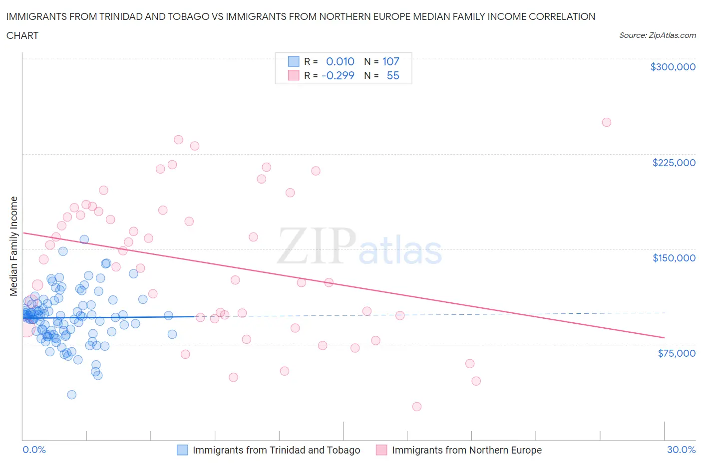 Immigrants from Trinidad and Tobago vs Immigrants from Northern Europe Median Family Income