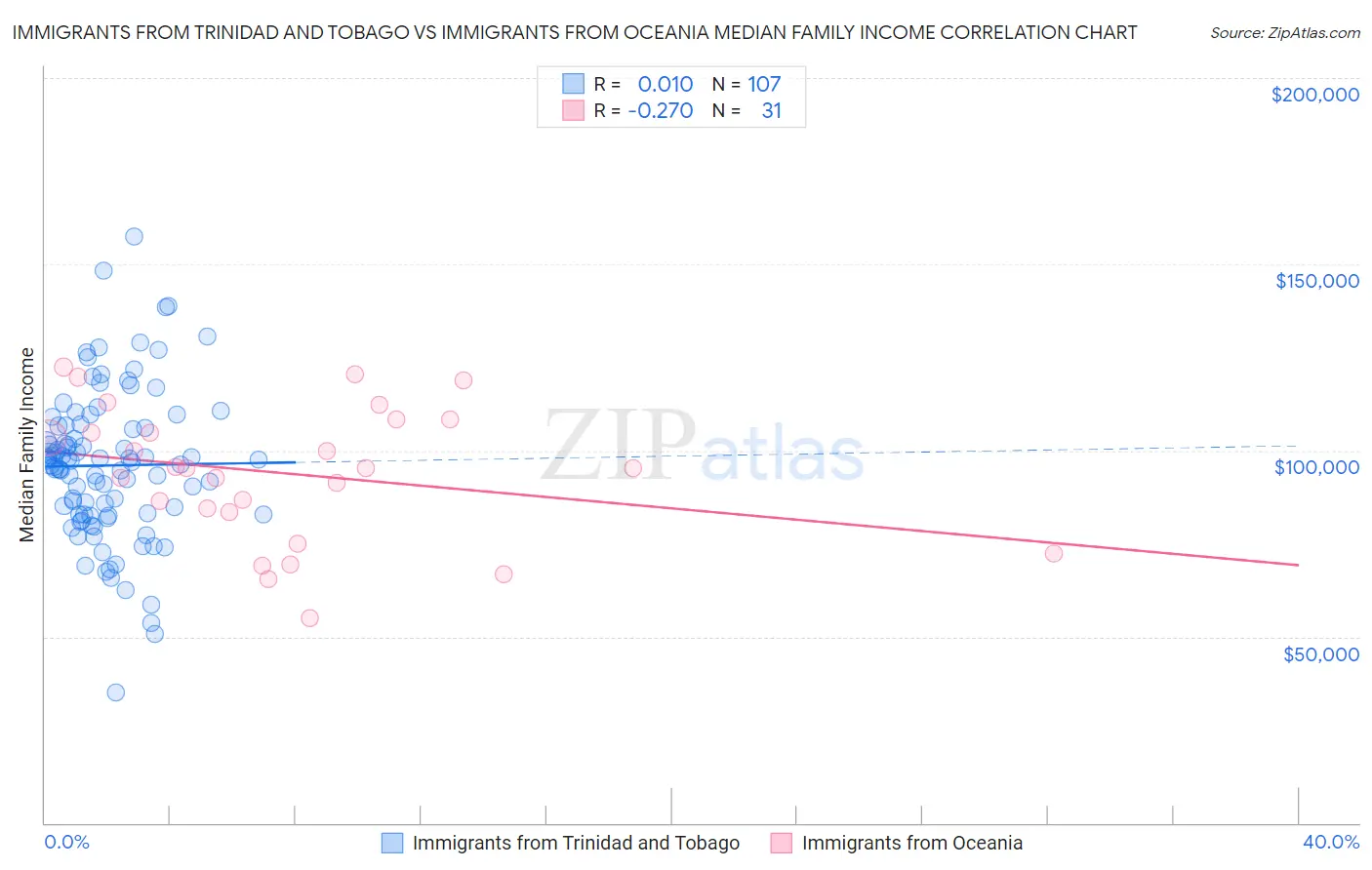 Immigrants from Trinidad and Tobago vs Immigrants from Oceania Median Family Income