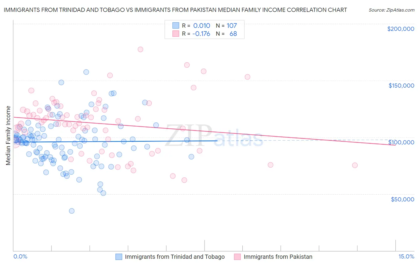 Immigrants from Trinidad and Tobago vs Immigrants from Pakistan Median Family Income