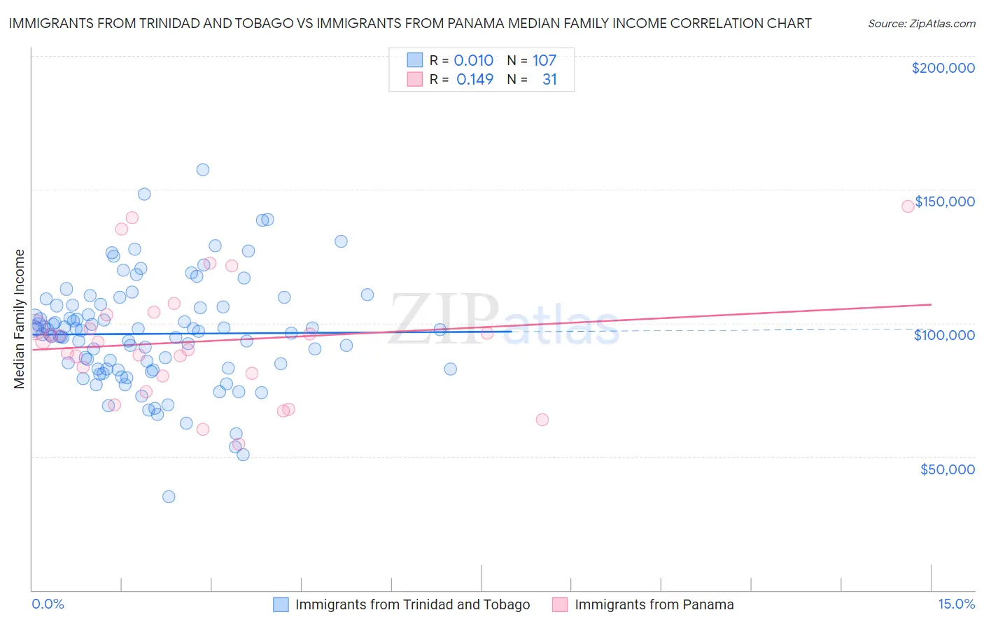 Immigrants from Trinidad and Tobago vs Immigrants from Panama Median Family Income