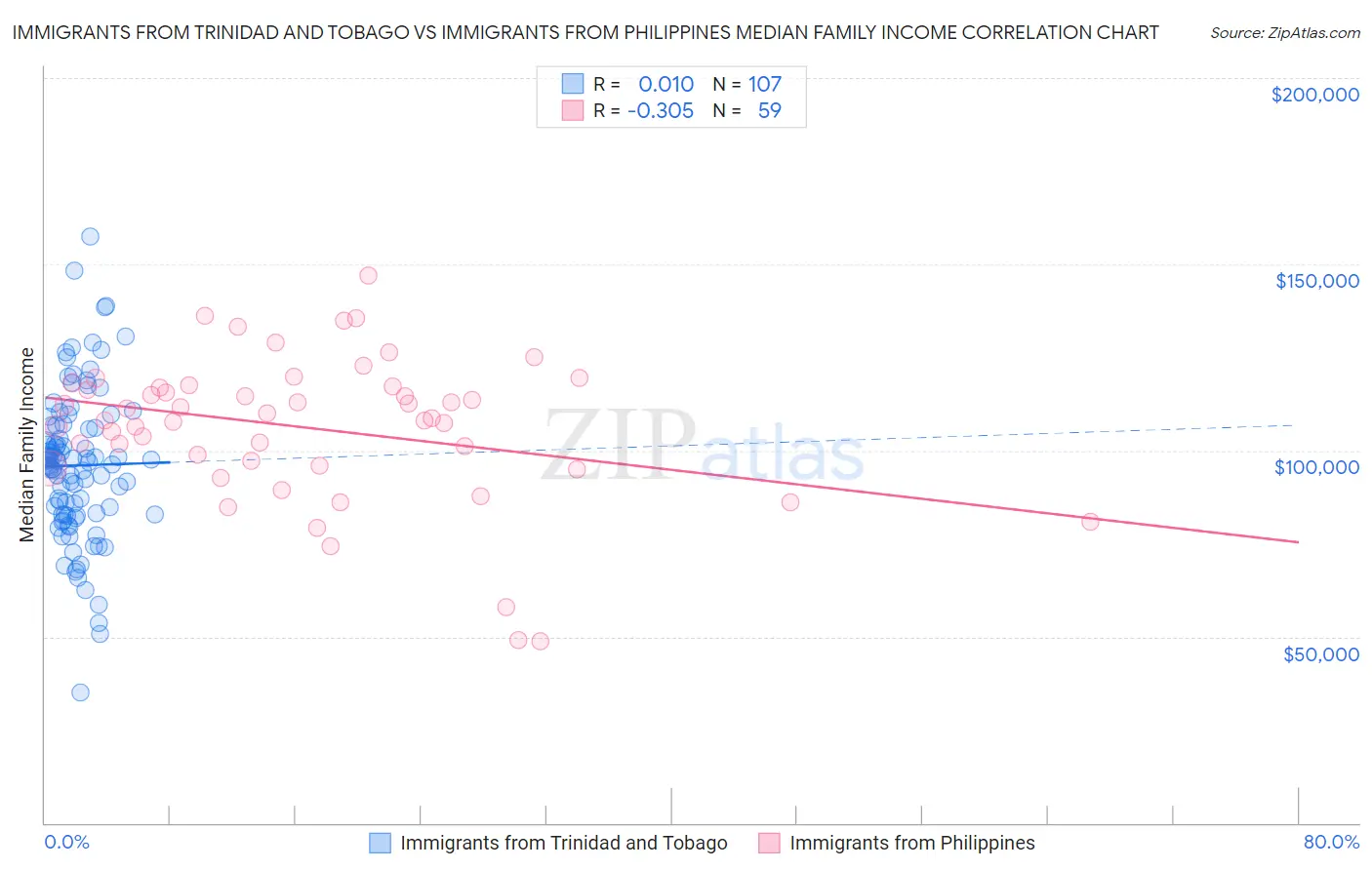 Immigrants from Trinidad and Tobago vs Immigrants from Philippines Median Family Income
