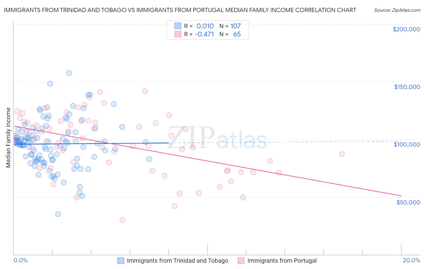 Immigrants from Trinidad and Tobago vs Immigrants from Portugal Median Family Income