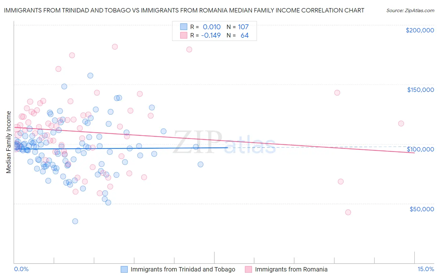 Immigrants from Trinidad and Tobago vs Immigrants from Romania Median Family Income