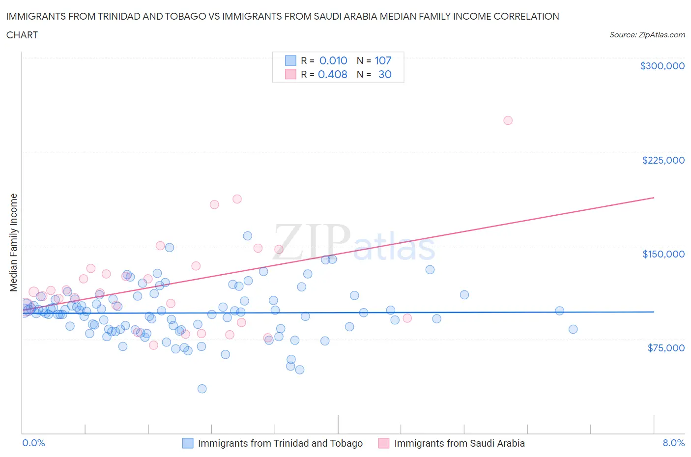 Immigrants from Trinidad and Tobago vs Immigrants from Saudi Arabia Median Family Income