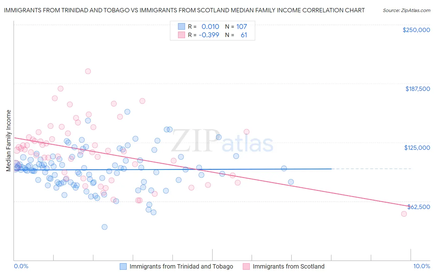 Immigrants from Trinidad and Tobago vs Immigrants from Scotland Median Family Income