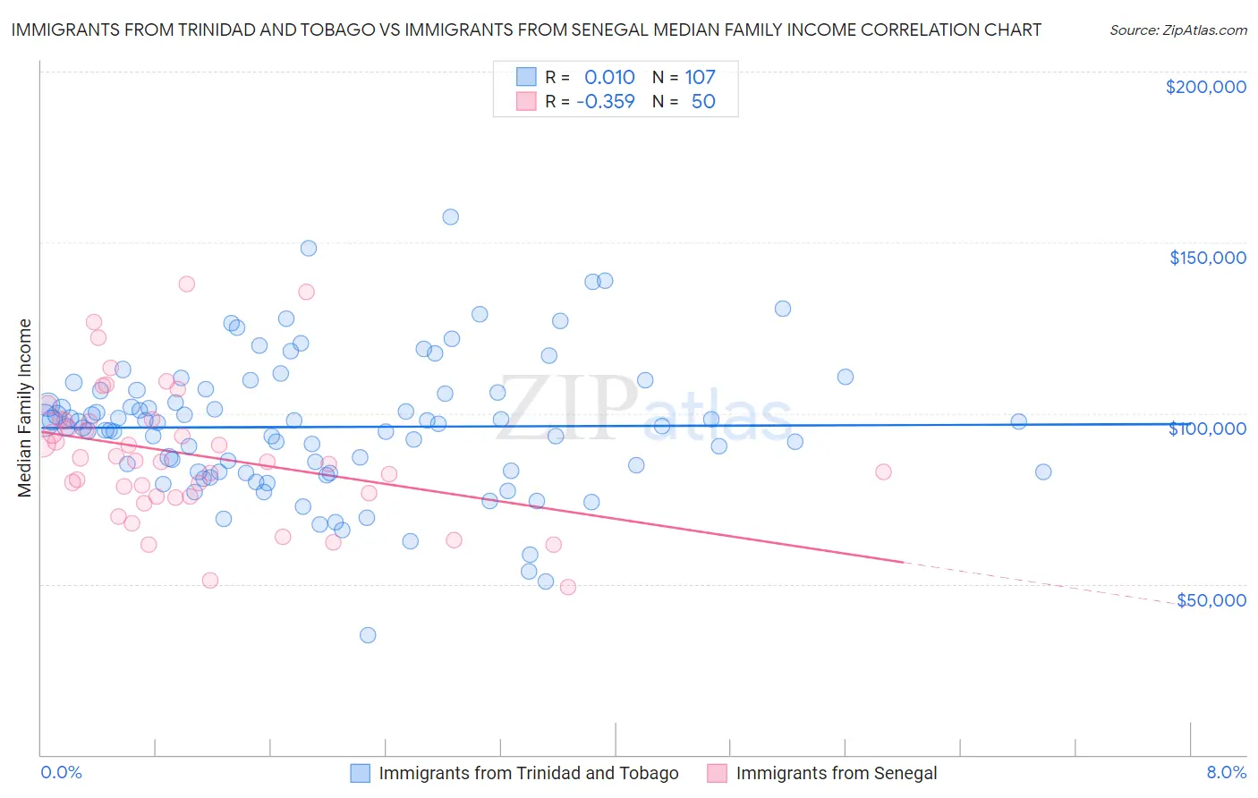 Immigrants from Trinidad and Tobago vs Immigrants from Senegal Median Family Income