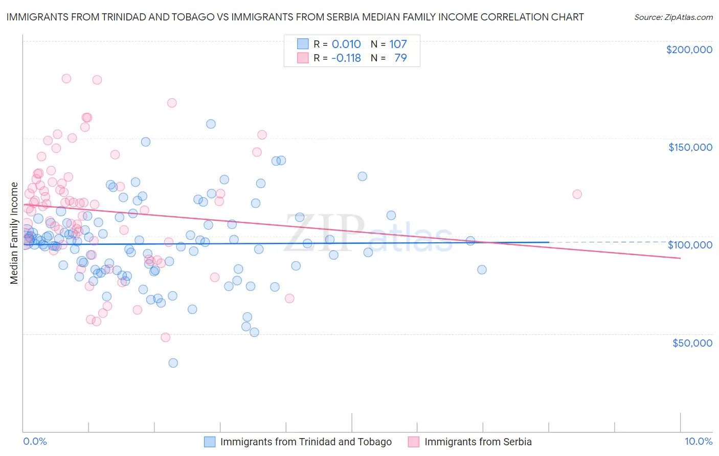 Immigrants from Trinidad and Tobago vs Immigrants from Serbia Median Family Income